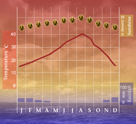 Dubai Climate Chart srch